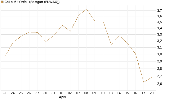 Call auf L'Oréal [Société Générale Effekten GmbH] Chart