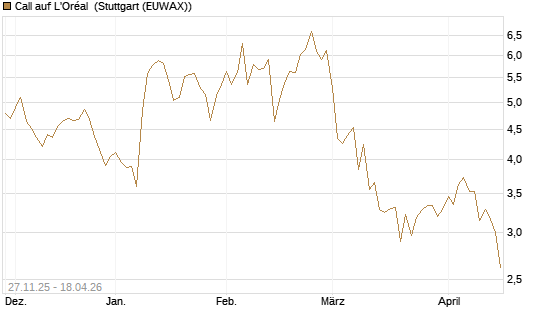 Call auf L'Oréal [Société Générale Effekten GmbH] Chart