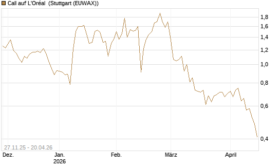 Call auf L'Oréal [Société Générale Effekten GmbH] Chart