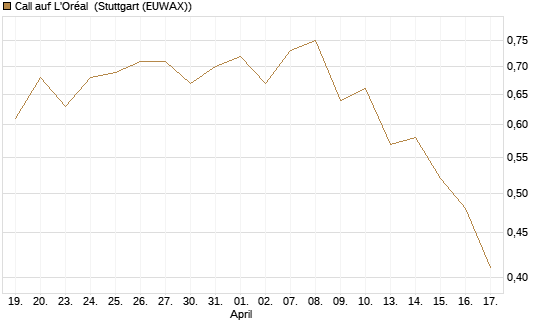 Call auf L'Oréal [Société Générale Effekten GmbH] Chart