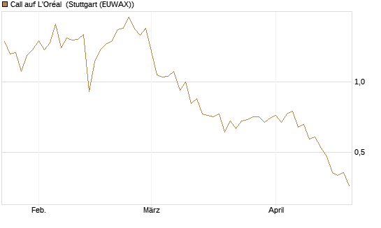 Call auf L'Oréal [Société Générale Effekten GmbH] Chart