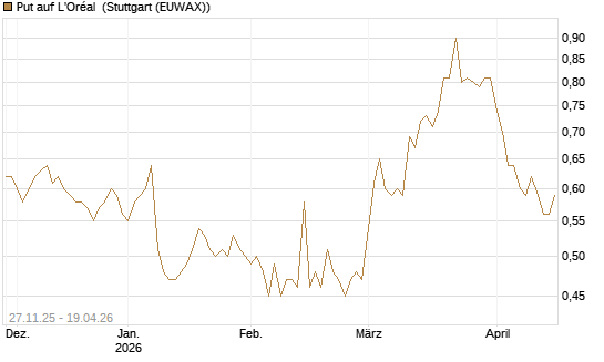 Put auf L'Oréal [Société Générale Effekten GmbH] Chart