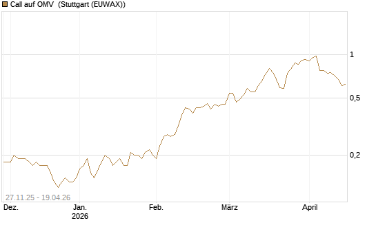 Call auf OMV [Société Générale Effekten GmbH] Chart