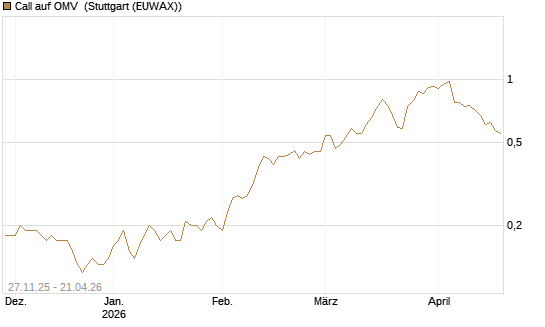 Call auf OMV [Société Générale Effekten GmbH] Chart