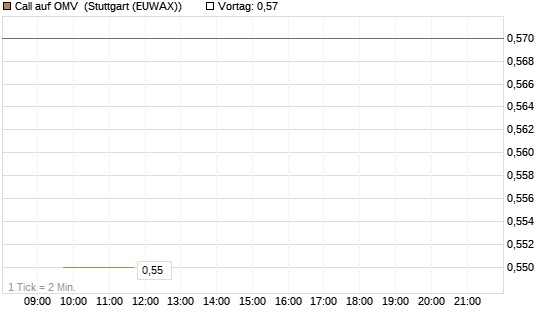 Call auf OMV [Société Générale Effekten GmbH] Chart