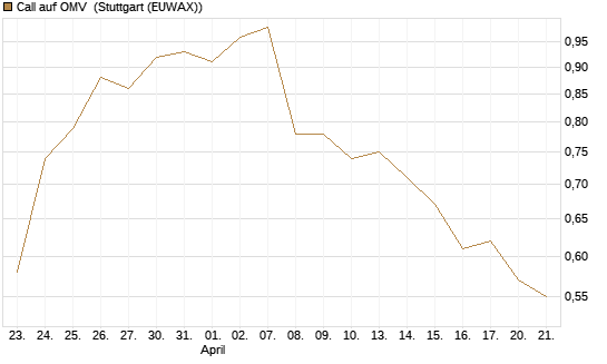 Call auf OMV [Société Générale Effekten GmbH] Chart