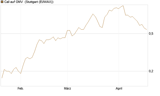 Call auf OMV [Société Générale Effekten GmbH] Chart