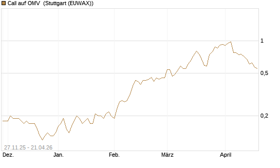Call auf OMV [Société Générale Effekten GmbH] Chart