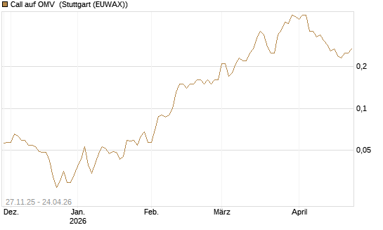 Call auf OMV [Société Générale Effekten GmbH] Chart