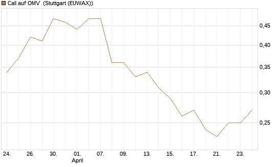 Call auf OMV [Société Générale Effekten GmbH] Chart