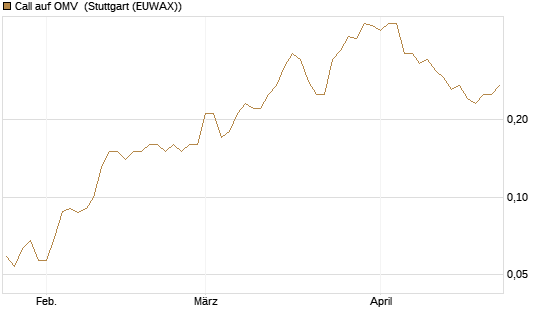 Call auf OMV [Société Générale Effekten GmbH] Chart
