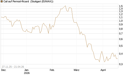 Call auf Pernod-Ricard [Société Générale Effekten GmbH] Chart