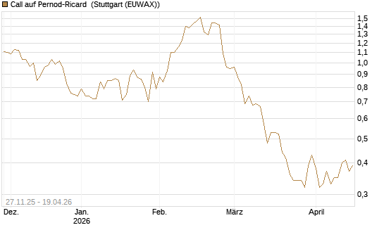 Call auf Pernod-Ricard [Société Générale Effekten GmbH] Chart