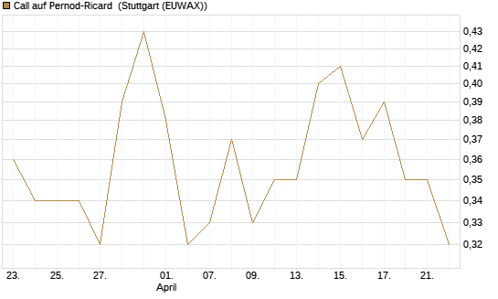 Call auf Pernod-Ricard [Société Générale Effekten GmbH] Chart