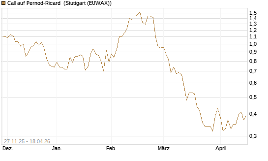 Call auf Pernod-Ricard [Société Générale Effekten GmbH] Chart