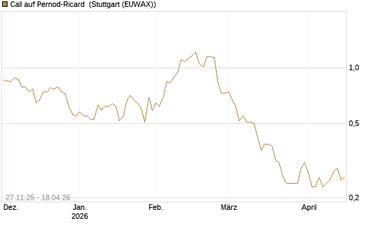 Call auf Pernod-Ricard [Société Générale Effekten GmbH] Chart