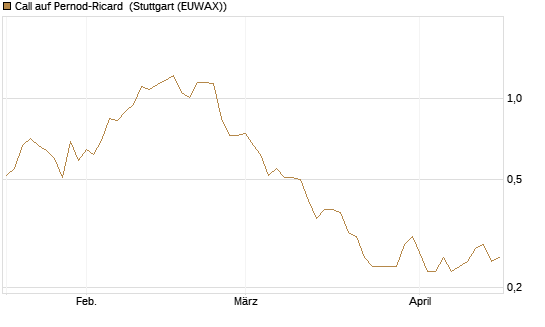 Call auf Pernod-Ricard [Société Générale Effekten GmbH] Chart