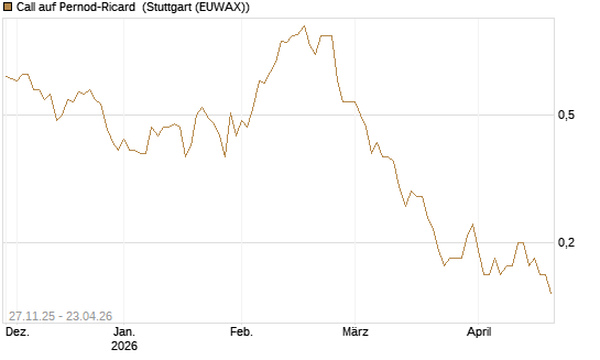 Call auf Pernod-Ricard [Société Générale Effekten GmbH] Chart