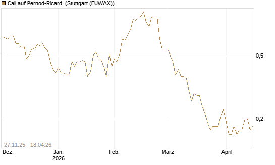 Call auf Pernod-Ricard [Société Générale Effekten GmbH] Chart