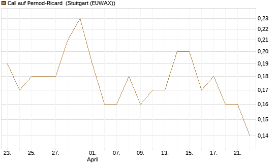 Call auf Pernod-Ricard [Société Générale Effekten GmbH] Chart