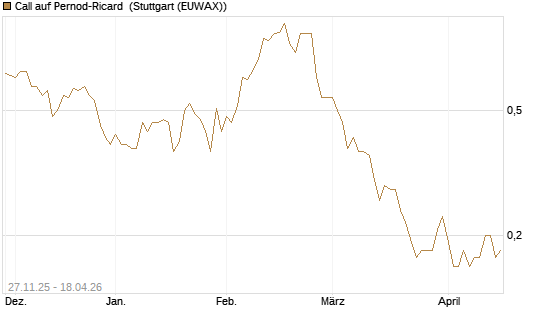 Call auf Pernod-Ricard [Société Générale Effekten GmbH] Chart