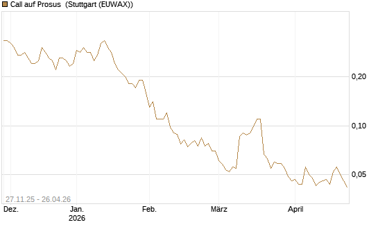 Call auf Prosus [Société Générale Effekten GmbH] Chart