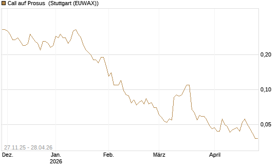 Call auf Prosus [Société Générale Effekten GmbH] Chart