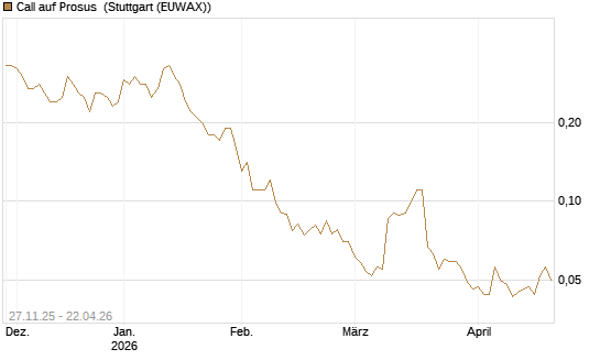 Call auf Prosus [Société Générale Effekten GmbH] Chart