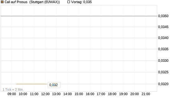 Call auf Prosus [Société Générale Effekten GmbH] Chart