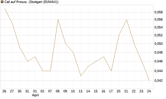 Call auf Prosus [Société Générale Effekten GmbH] Chart