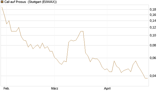 Call auf Prosus [Société Générale Effekten GmbH] Chart