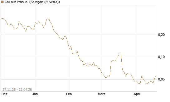 Call auf Prosus [Société Générale Effekten GmbH] Chart