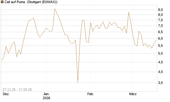 Call auf Puma [Société Générale Effekten GmbH] Chart