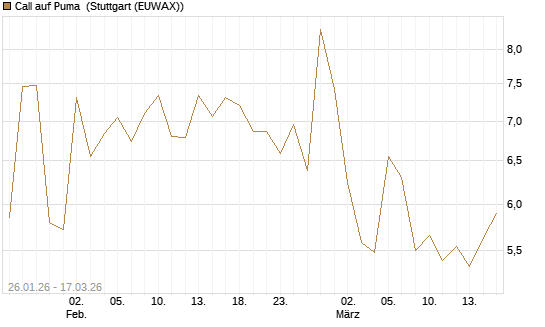 Call auf Puma [Société Générale Effekten GmbH] Chart