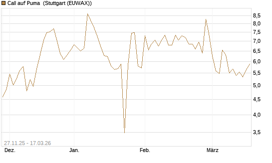 Call auf Puma [Société Générale Effekten GmbH] Chart