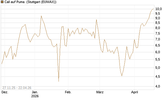 Call auf Puma [Société Générale Effekten GmbH] Chart