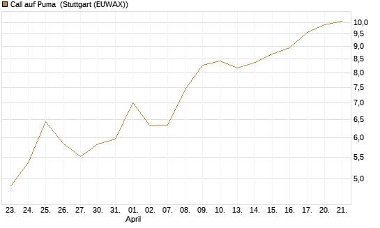 Call auf Puma [Société Générale Effekten GmbH] Chart