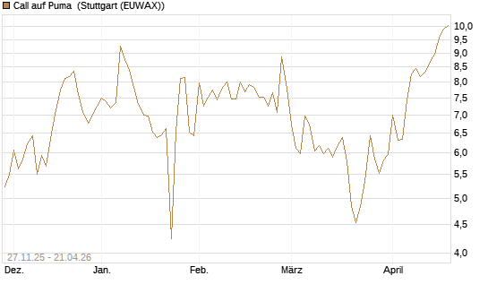 Call auf Puma [Société Générale Effekten GmbH] Chart
