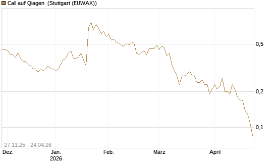 Call auf Qiagen [Société Générale Effekten GmbH] Chart