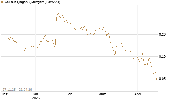 Call auf Qiagen [Société Générale Effekten GmbH] Chart