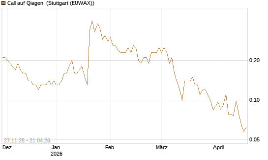 Call auf Qiagen [Société Générale Effekten GmbH] Chart