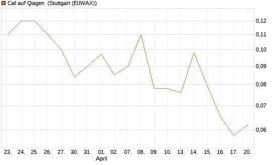 Call auf Qiagen [Société Générale Effekten GmbH] Chart