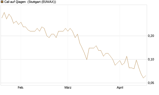 Call auf Qiagen [Société Générale Effekten GmbH] Chart