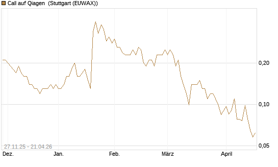 Call auf Qiagen [Société Générale Effekten GmbH] Chart