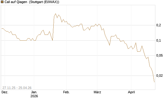 Call auf Qiagen [Société Générale Effekten GmbH] Chart