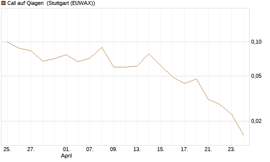 Call auf Qiagen [Société Générale Effekten GmbH] Chart