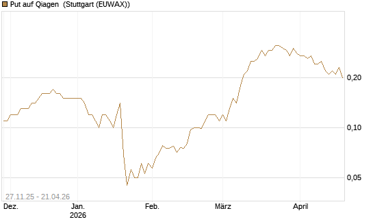 Put auf Qiagen [Société Générale Effekten GmbH] Chart