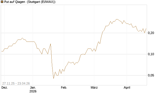 Put auf Qiagen [Société Générale Effekten GmbH] Chart