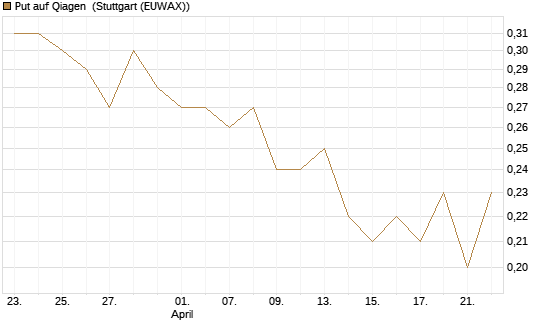 Put auf Qiagen [Société Générale Effekten GmbH] Chart