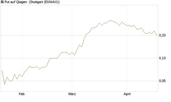 Put auf Qiagen [Société Générale Effekten GmbH] Chart
